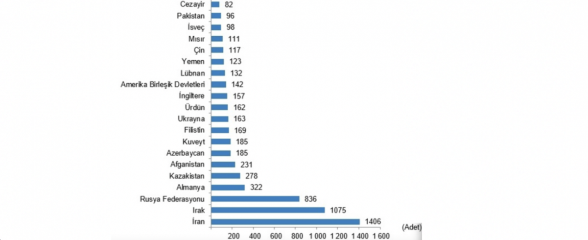 Statistics of real estate buyers in Turkey among countries
