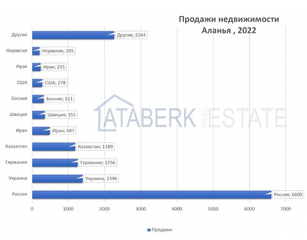 who buys real estate in Alanya Turkey, statistics sales of real estate in Alanya to foreigners 2022