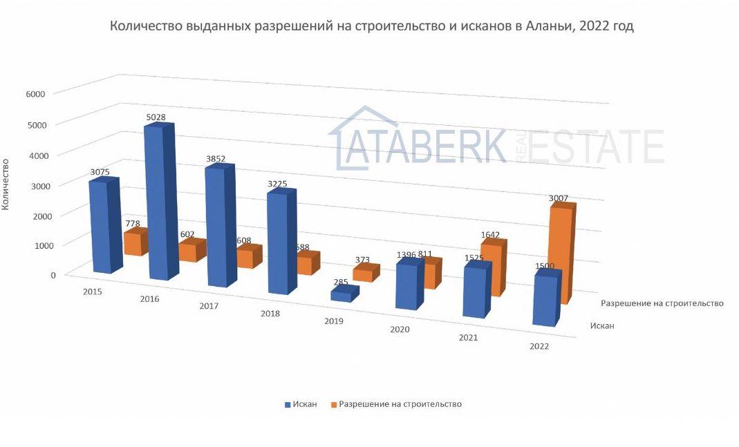 statistics on issued lawsuits and construction permits number of issued building permits in Alanya 2022